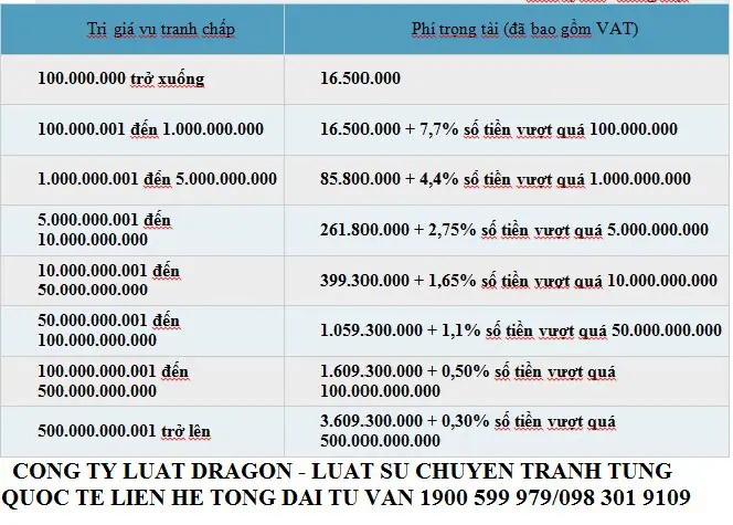 Biểu phí trọng tài của Trung tâm Trọng tài Quốc tế Việt Nam