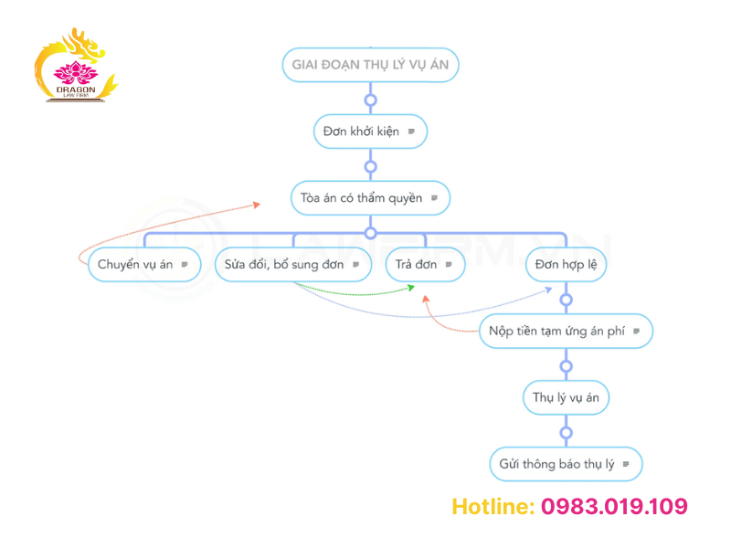 quy trình tranh tụng tại tòa dân sự 