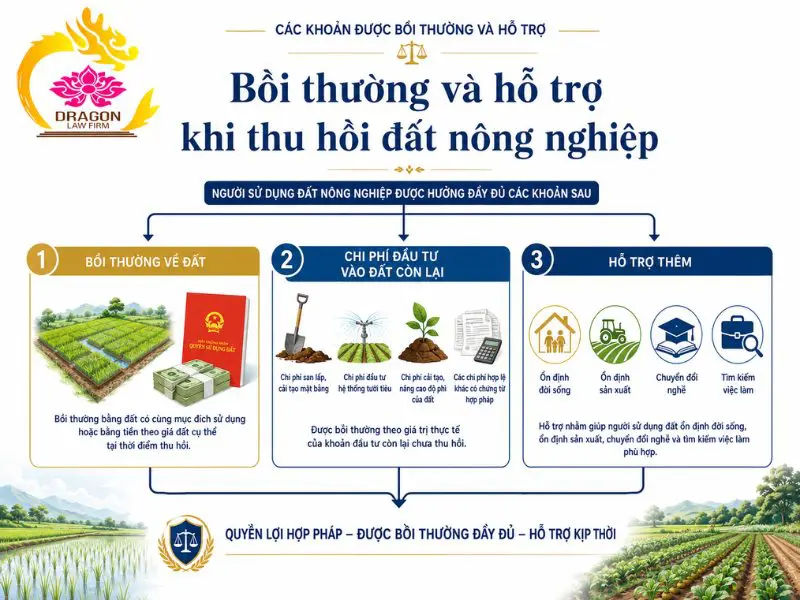 Đền bù đất nông nghiệp khi thu hồi được thực hiện thế nào? Đền bù đất nông nghiệp khi thu hồi được thực hiện thế nào?